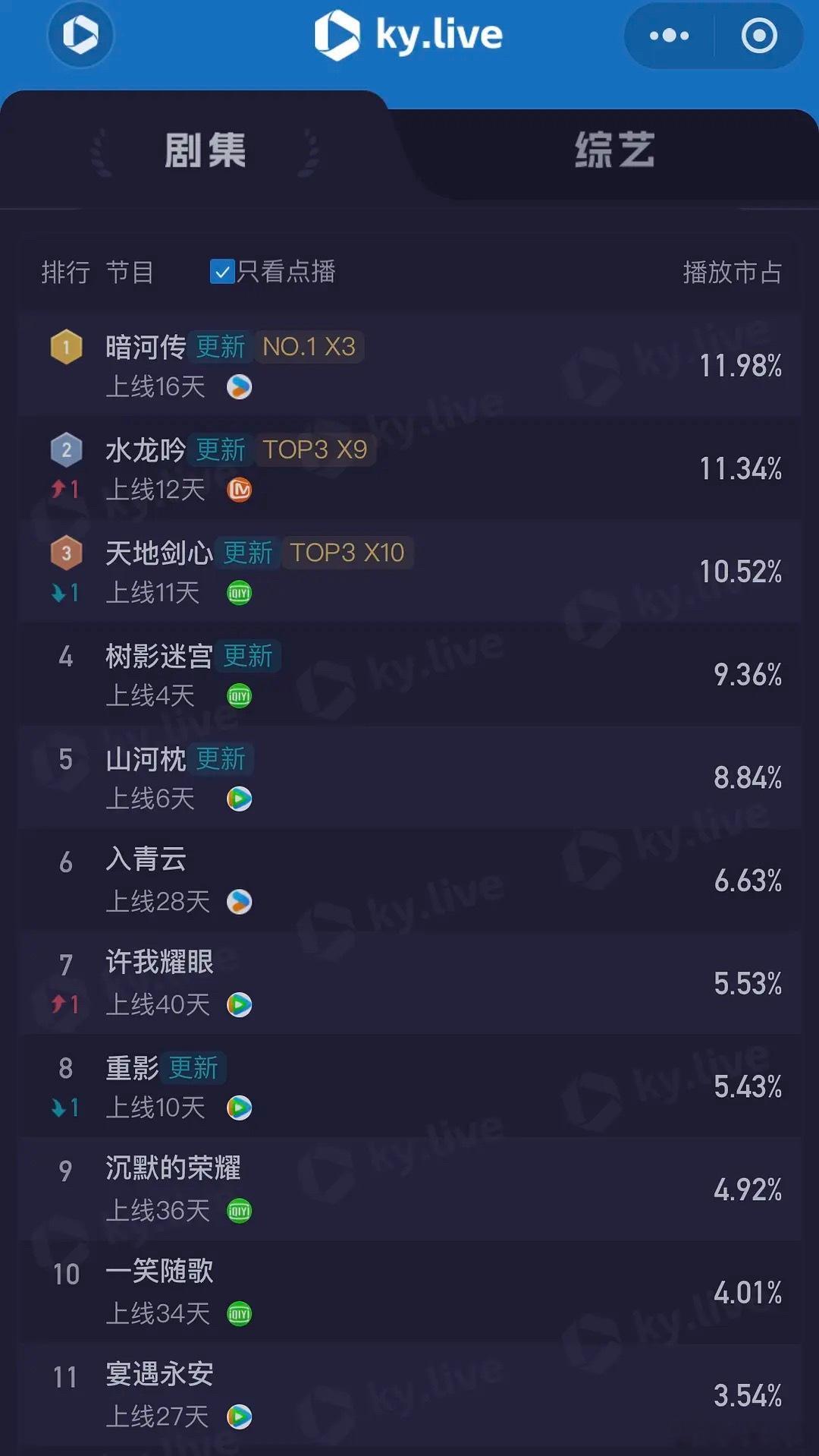 暗河传登顶咳咳，云合酷云猫眼v榜都在顶哟暗河传31集又封神了，打戏看