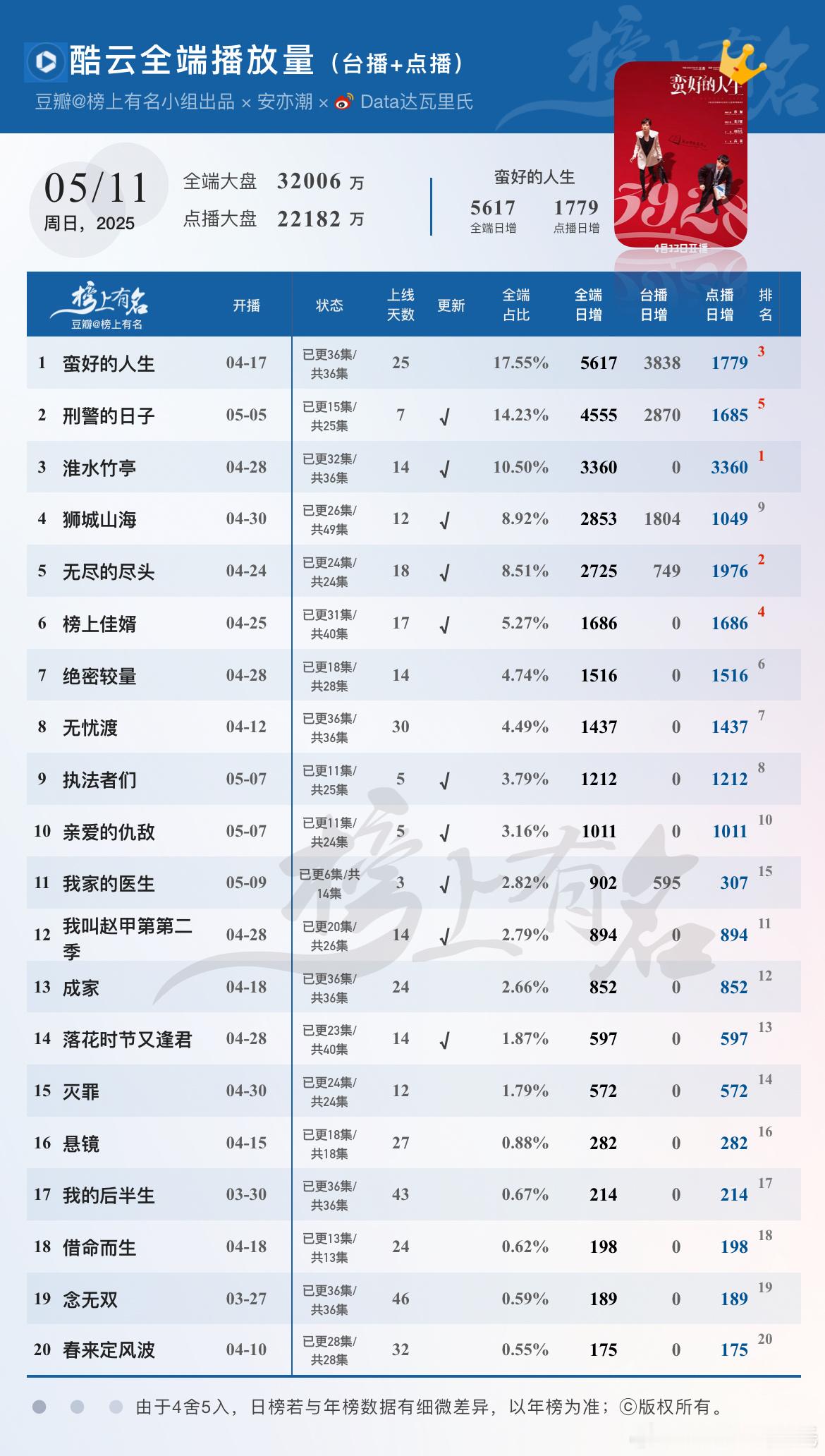 5.11酷云播放量🌴豆瓣榜上有名小组出品蛮好的人生全端日冠5617刑警的日子