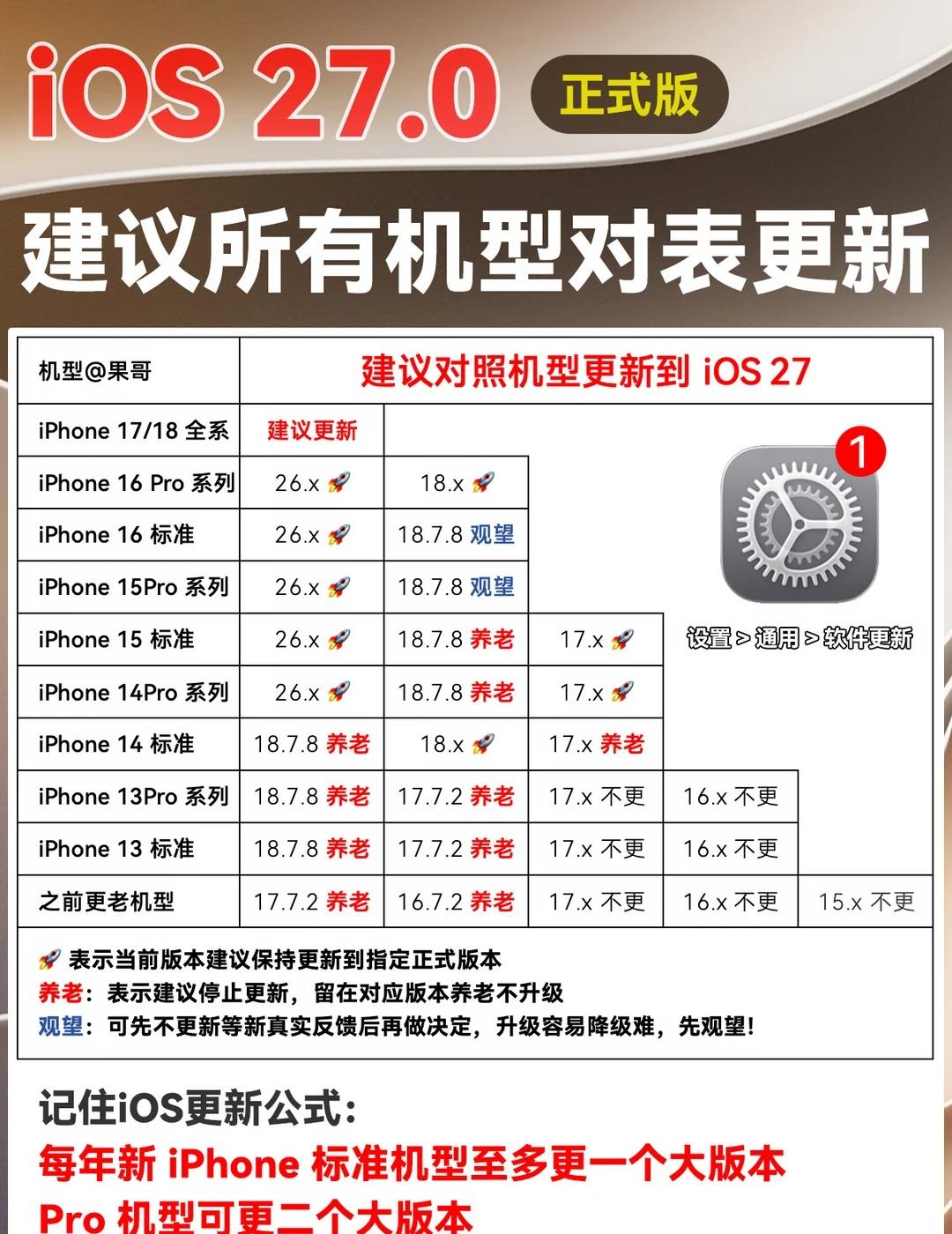 iOS27正式版更新建议🚀新功能汇总稳定养老苹果发布了iOS27正式版本