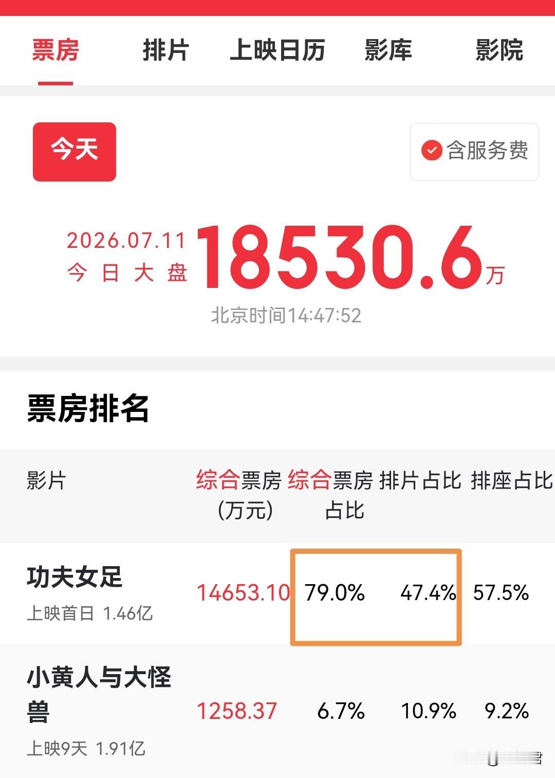 还是星爷的面子大！《功夫女足》用47%的排片，挣了79%的票房！开局就是1亿多，