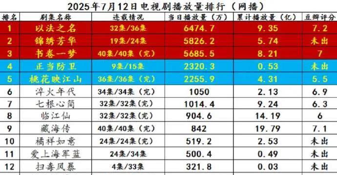 爆！2025.7.12电视剧播放量排行榜出炉1.《以法之名》稳坐榜首，当日斩获