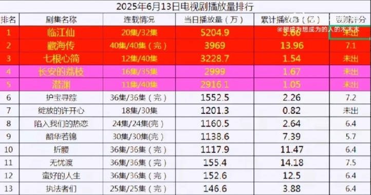 20250613电视剧播放量排行（网络播放量）来了！《临江仙》当天播放量继续在