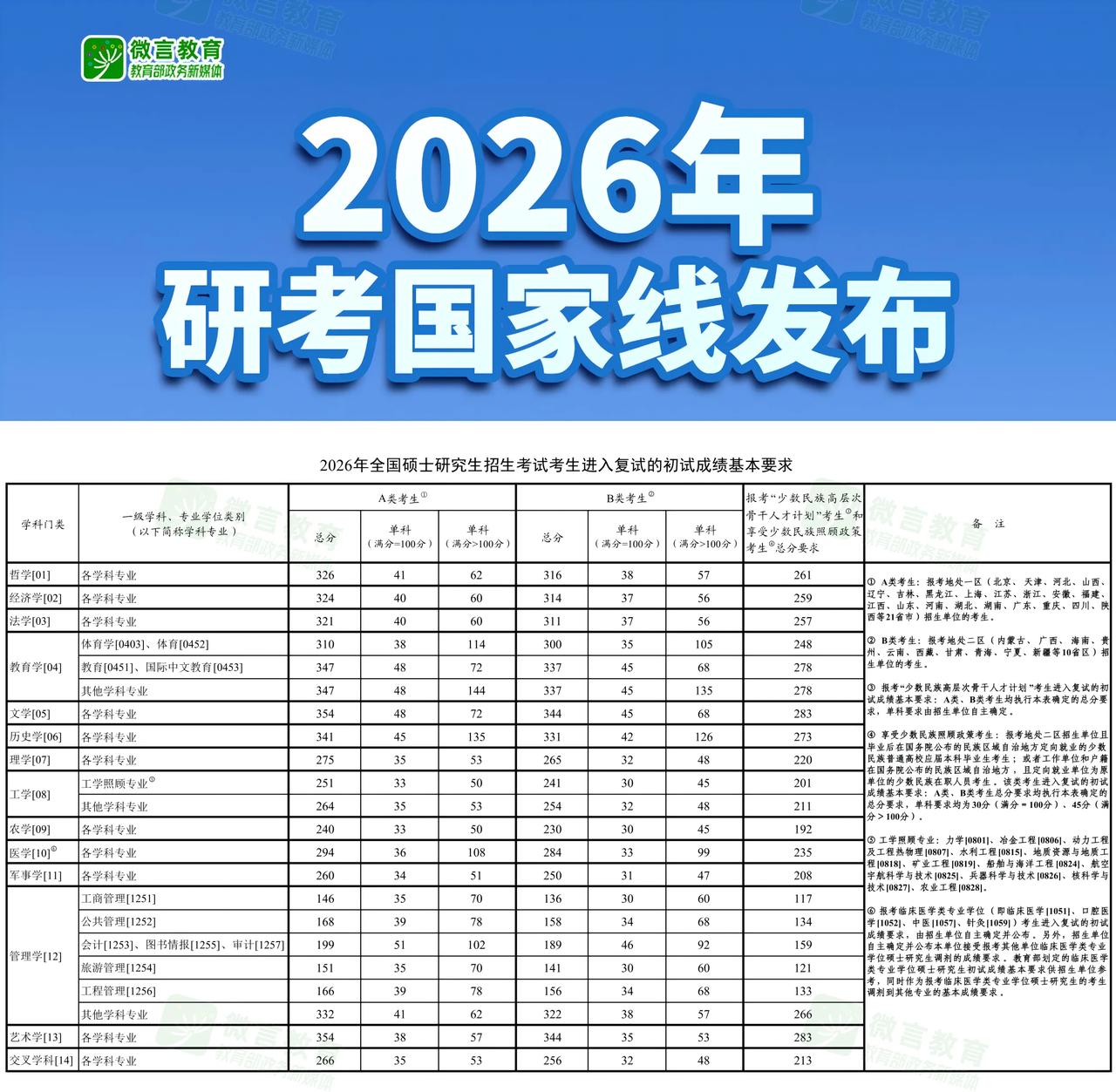 2026年考研国家线公布，整体呈现出“稳中有涨、冷热分化”的态势。与2025年相
