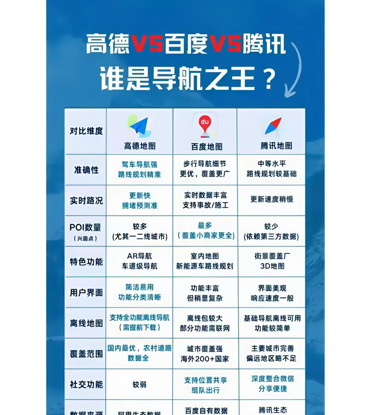 腾讯导航本来可以做更好，但腾讯没把地图当主业，投入精力有限，发展的不温不火。