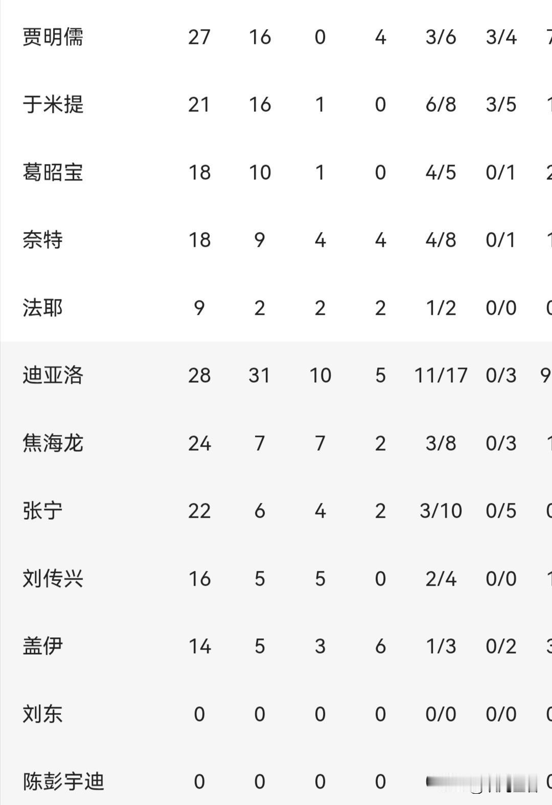 险胜5分！迪亚洛31+10+5，山西107-102险胜北控CBA焦点战，山