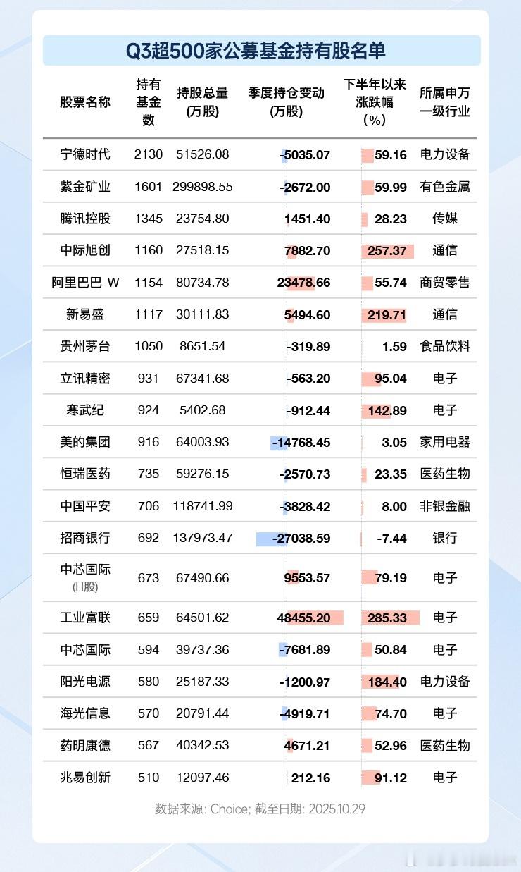 公募基金三季报落幕，Choice数据显示，截至2025年9月30日，共有20