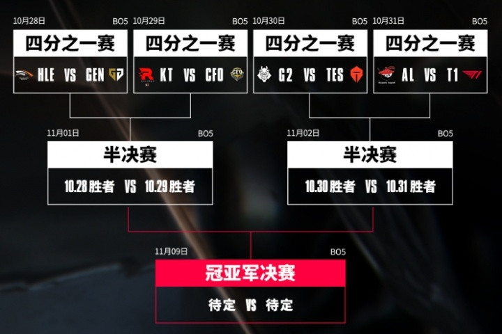 GEN率先晋级半决赛! 下一轮将面对同半区KT与CFO胜者