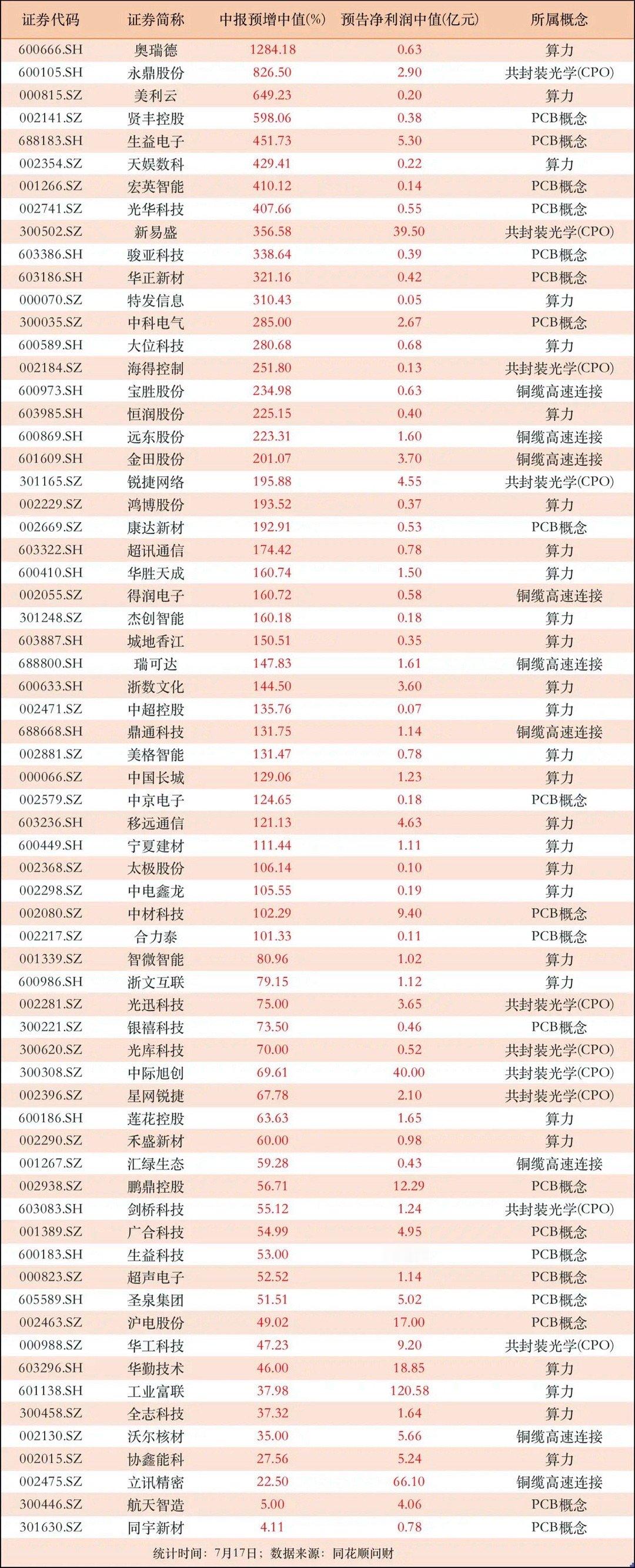 中报预告利润120.58亿，AI算力业绩浪来了！66家公司业绩预喜，多家CPO及
