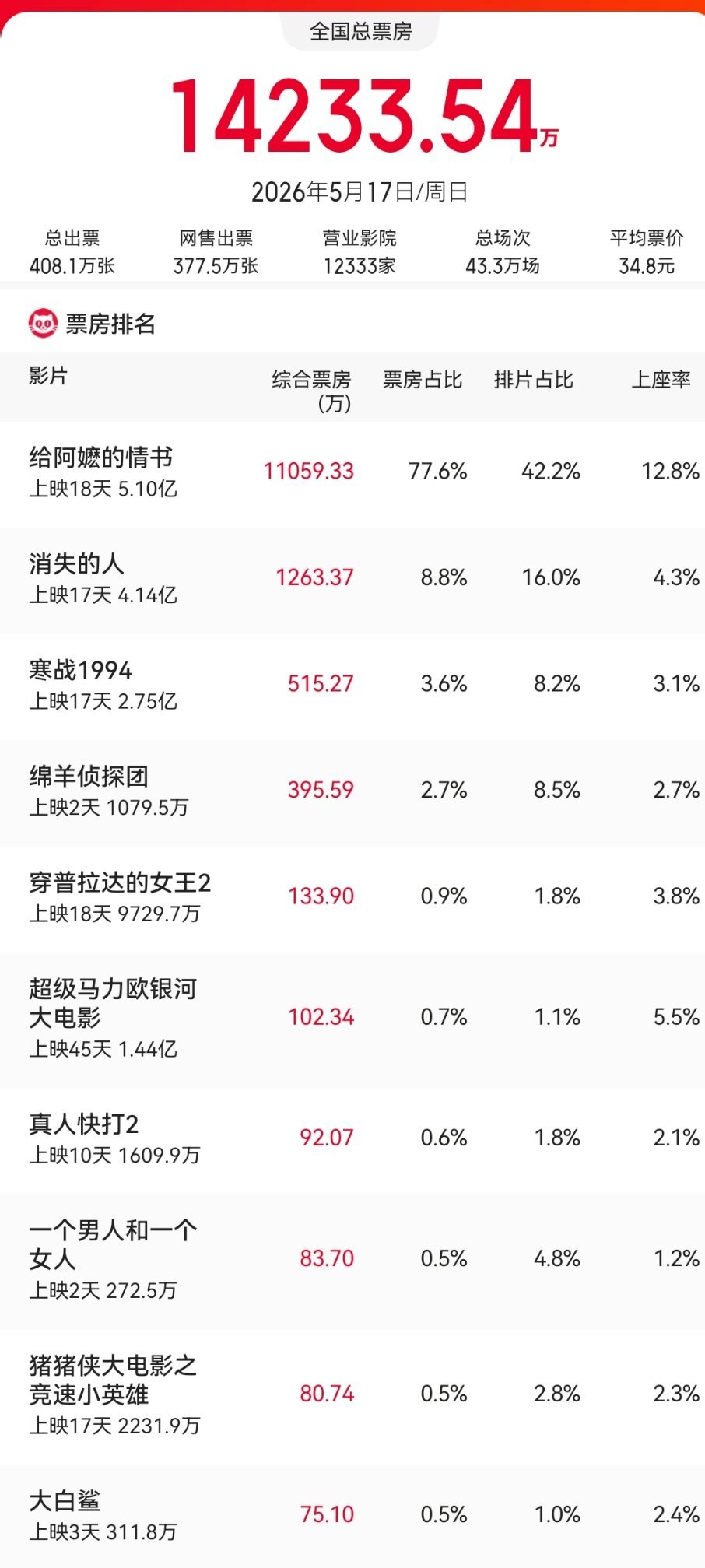 5.17单日票房榜前十，whereis陈思诚？