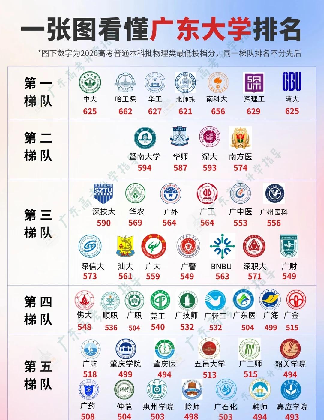 一张图看懂广东大学排名？！当代读书人升学君根据广东省内大学2026高考最新分