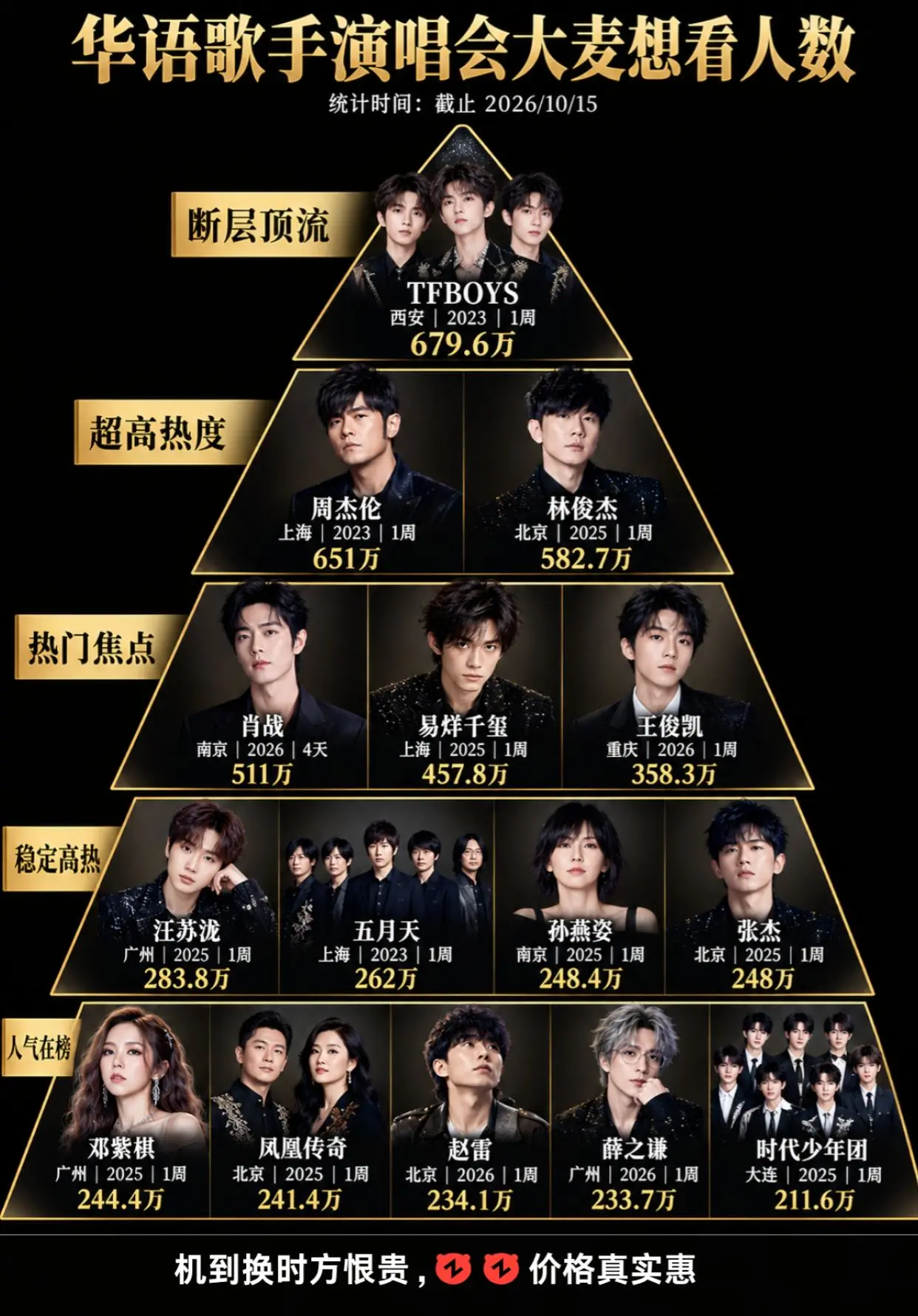 华语乐坛演唱会想看人数肖战排第四。