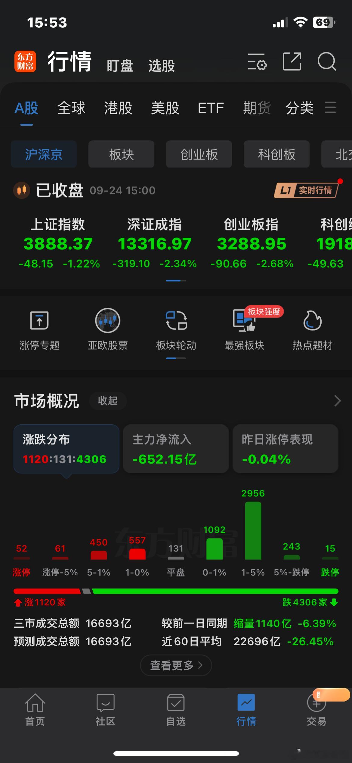 7月算力半导体见顶崩塌之后，市场除了创新药之外，基本缺失了主题性可持续的行情。现在可以确定的是，算力