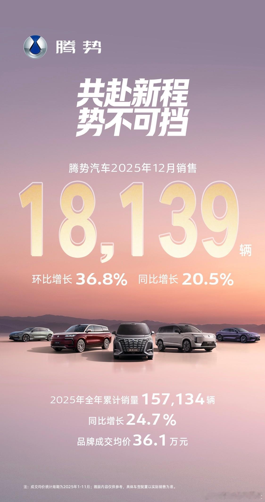 腾势的成绩也还行～12月销量18139辆，同比增21%；全年累计157134辆，