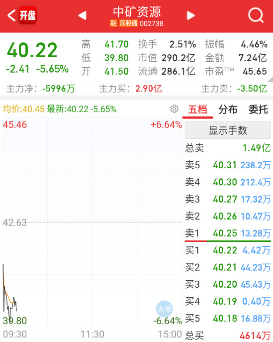 $盛和资源sh600392$关税落地，稀土的筹码属性暂时低了。​​​