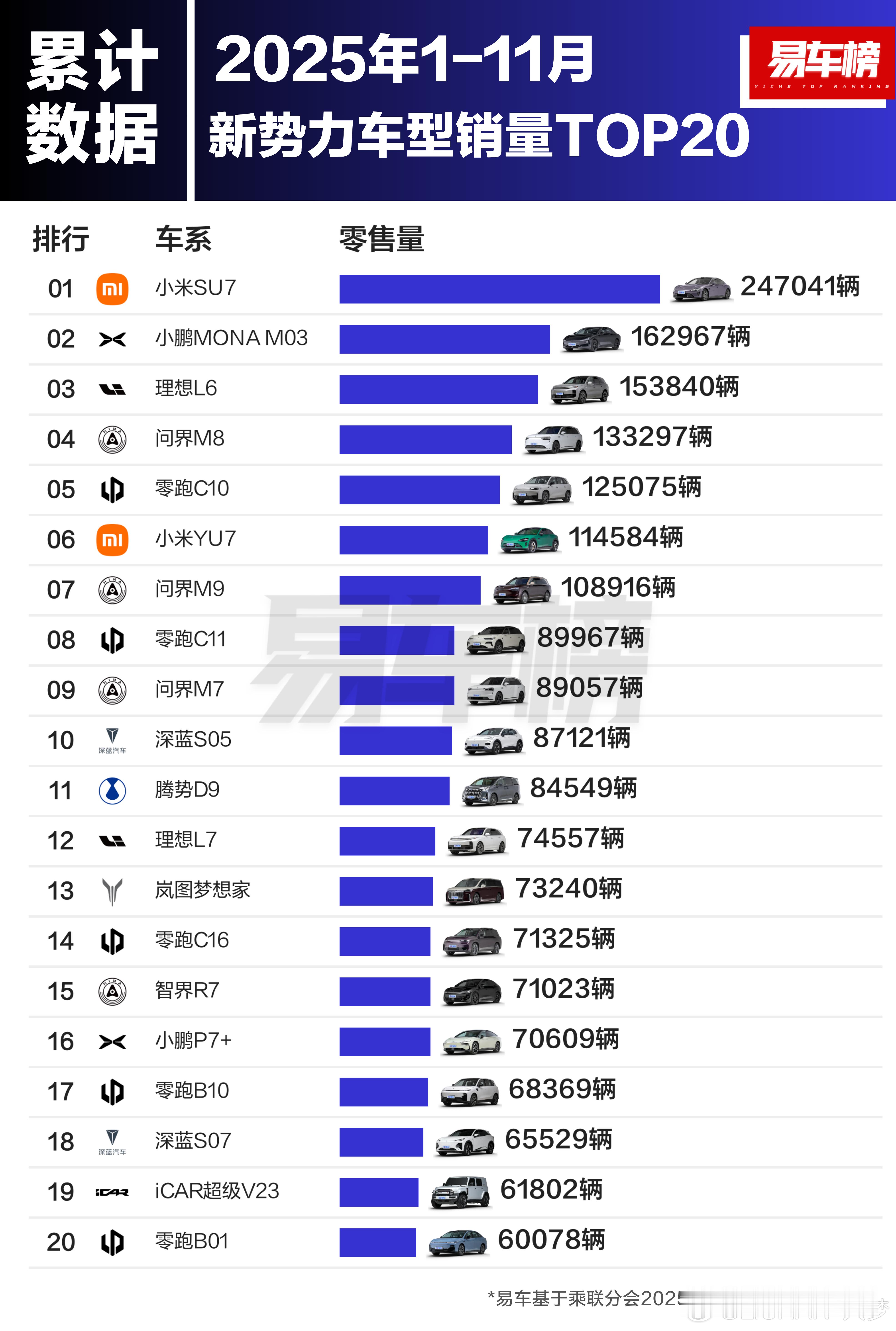 去年3月28号发布的车，今年还能成为销冠…关键是到现在也一点优惠没有，SU7还是