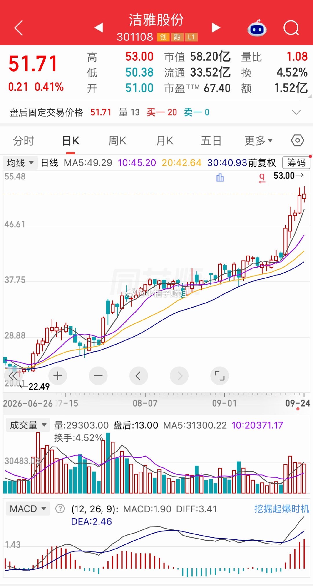继续放量继续涨，走势很强。​​​