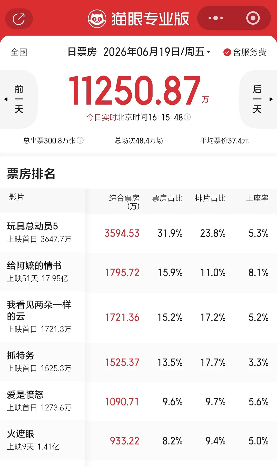 电影抓特务倒挂了，同档期《玩具总动员5》排片更低、票房却断层领跑，反观这部，院线