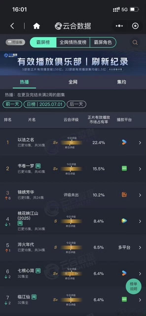 娱乐锦绣芳华高开高走​​​还得是我们杨紫，《锦绣芳华》首播4小时芒果T