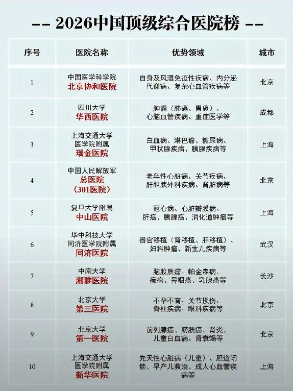 最新综合顶级医院排名榜单出炉，长沙入选！根据2026年中国顶级综合医院排名，长