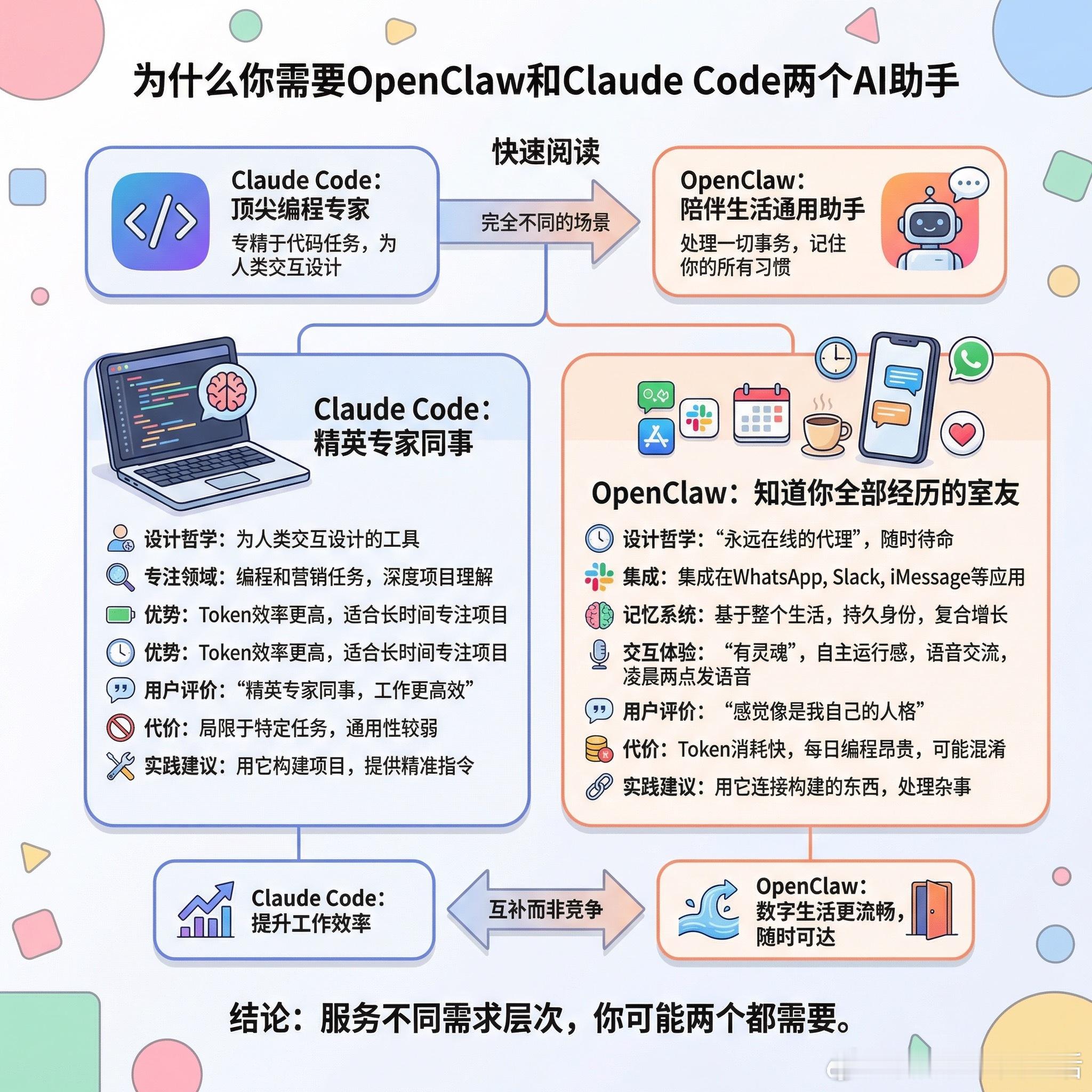 【为什么你需要OpenClaw和ClaudeCode两个AI助手】快速阅读：