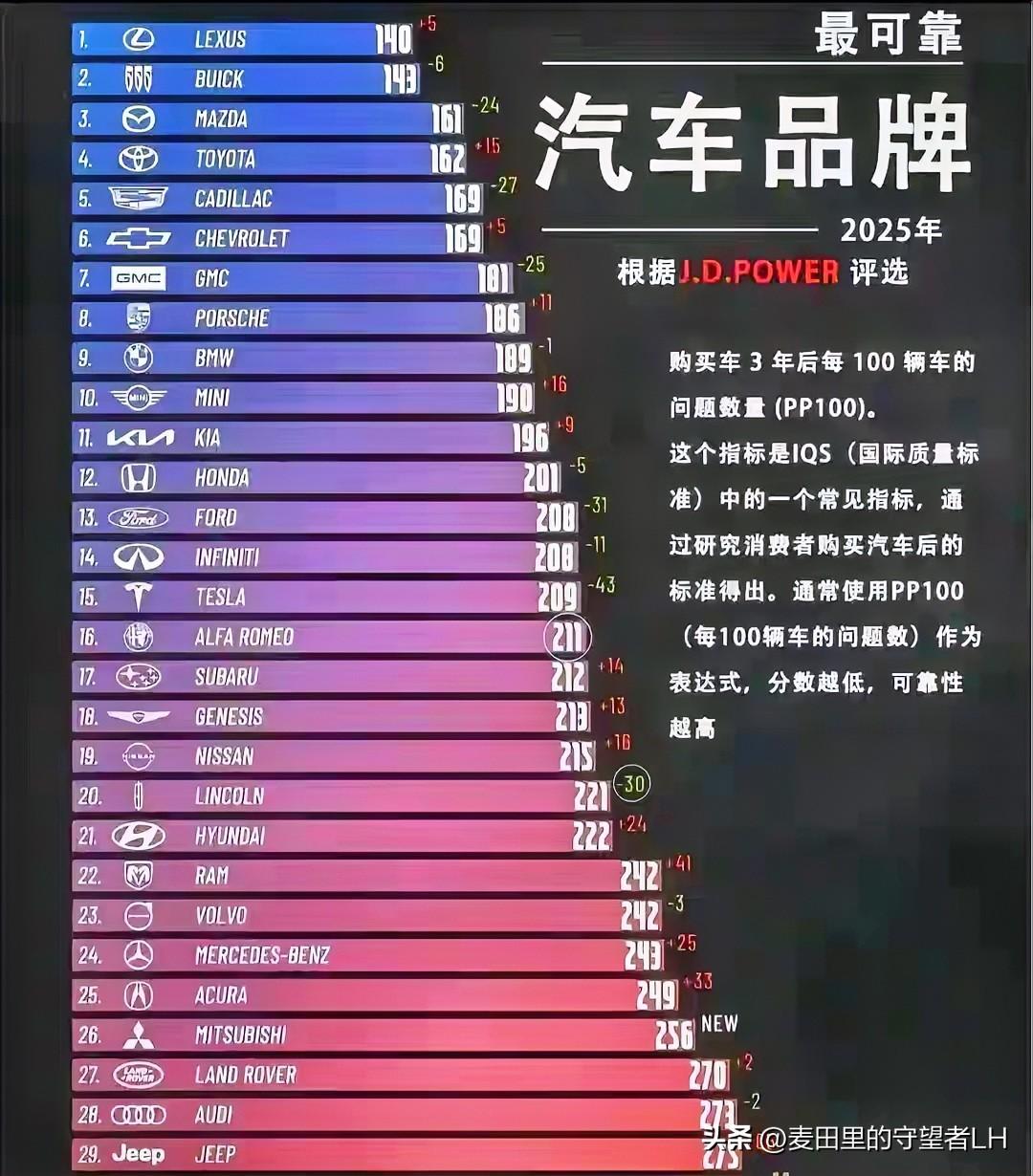 2025年汽车品牌，最可靠排行榜！宝马可以的，排名第9奔驰有点掉链子，排名第