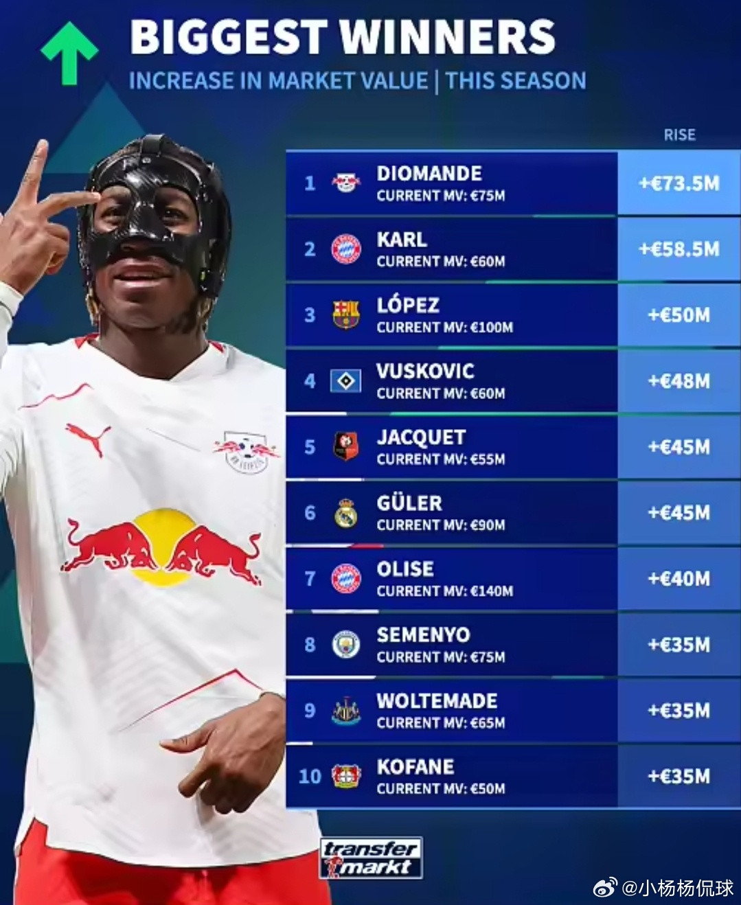 本赛季足坛身价增值榜：拜仁卡尔第二，巴塞罗那费尔明第三德转公布本赛季足坛身价涨幅