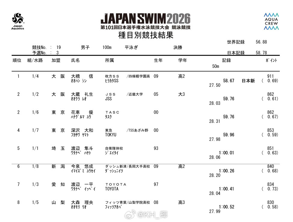 日本游泳锦标赛男100蛙决赛大桥信58.67NR-世界青年纪录！花车优