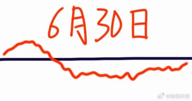 明天是A股本月最后一个交易日，大盘会怎么走呢？下面就是我的看法：请看图，预计到时