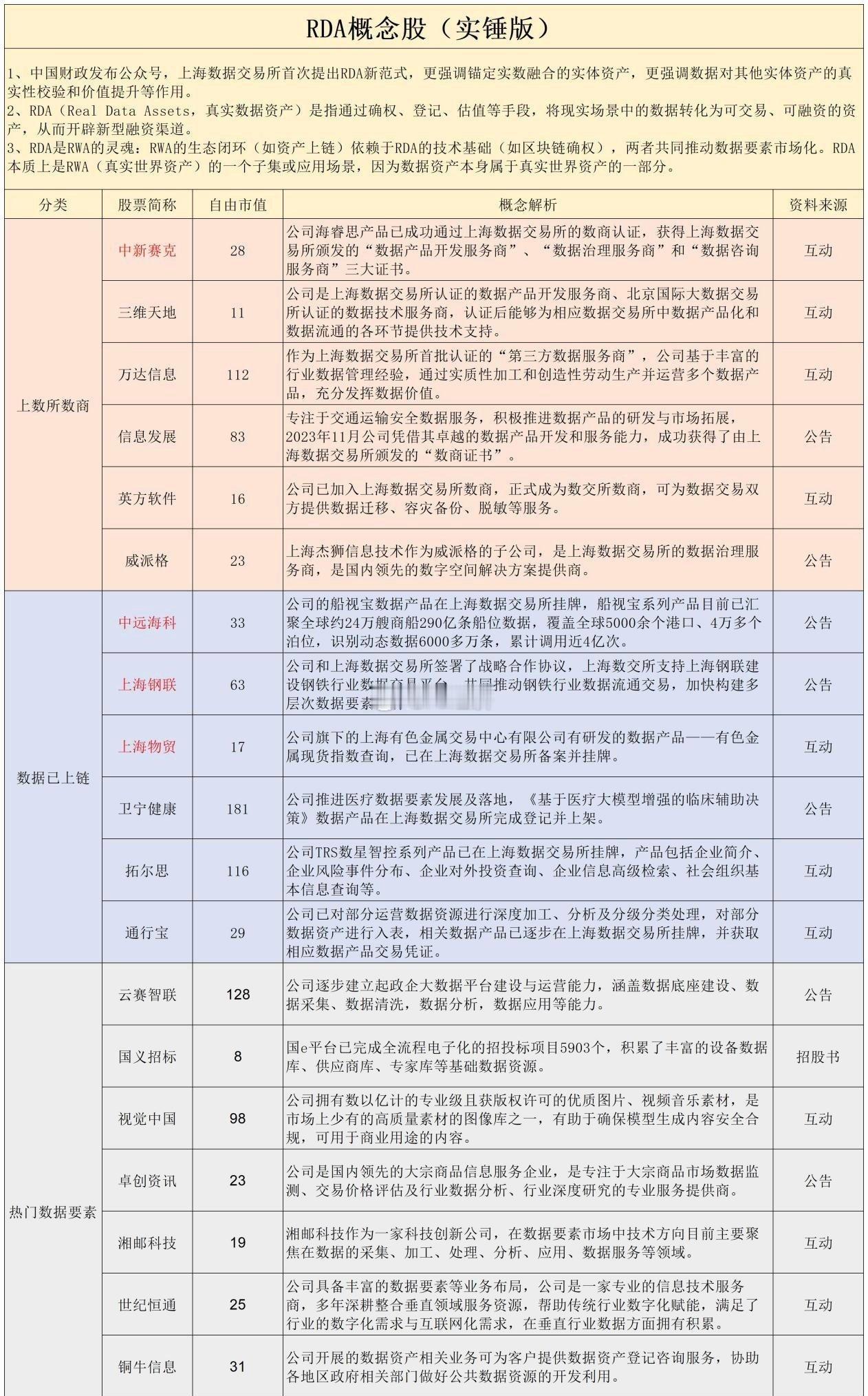【RDA数据概念整理】上海数据交易所首次提出RDA新范式，更强调锚定实数融合的实