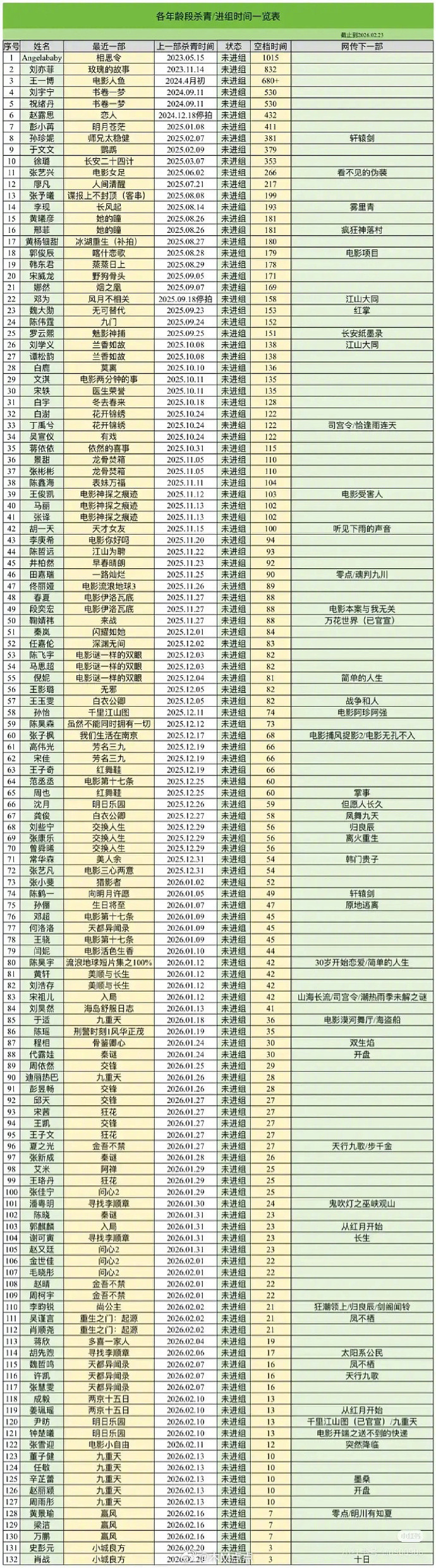 最新的抠脚小表格来了最新版演员杀青后未进组天数拉表长时间不进组算退圈吗？每次