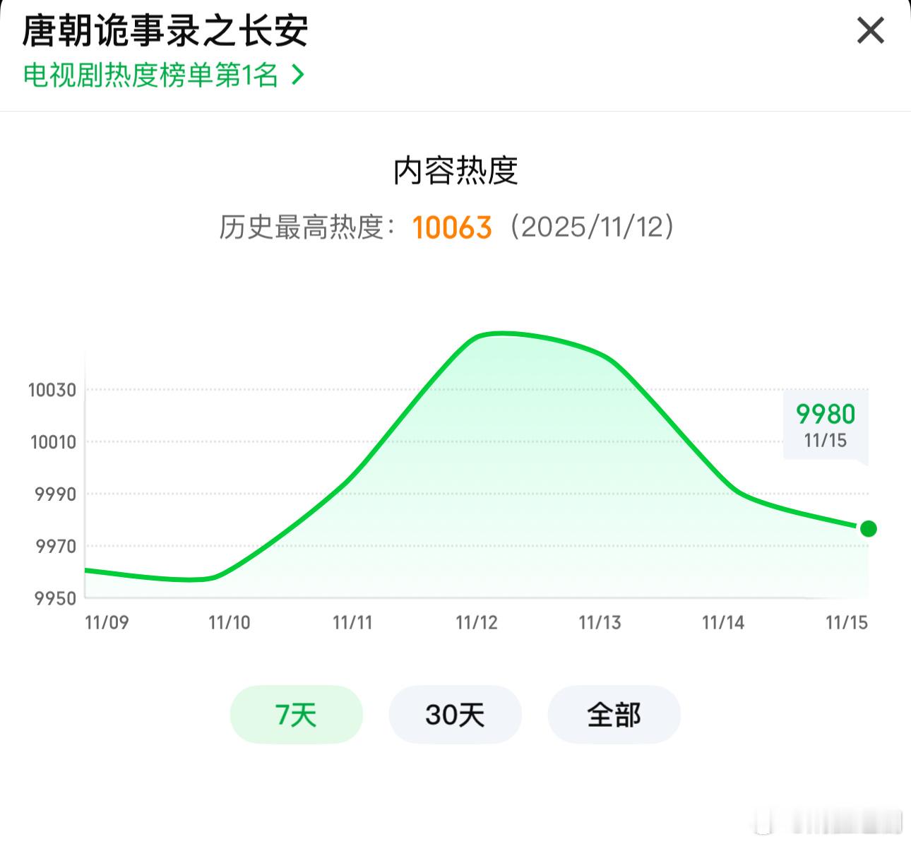 大周末的，《唐朝诡事录3之长安》热度直线下滑，不知道还有没有机会再度破万。这个剧