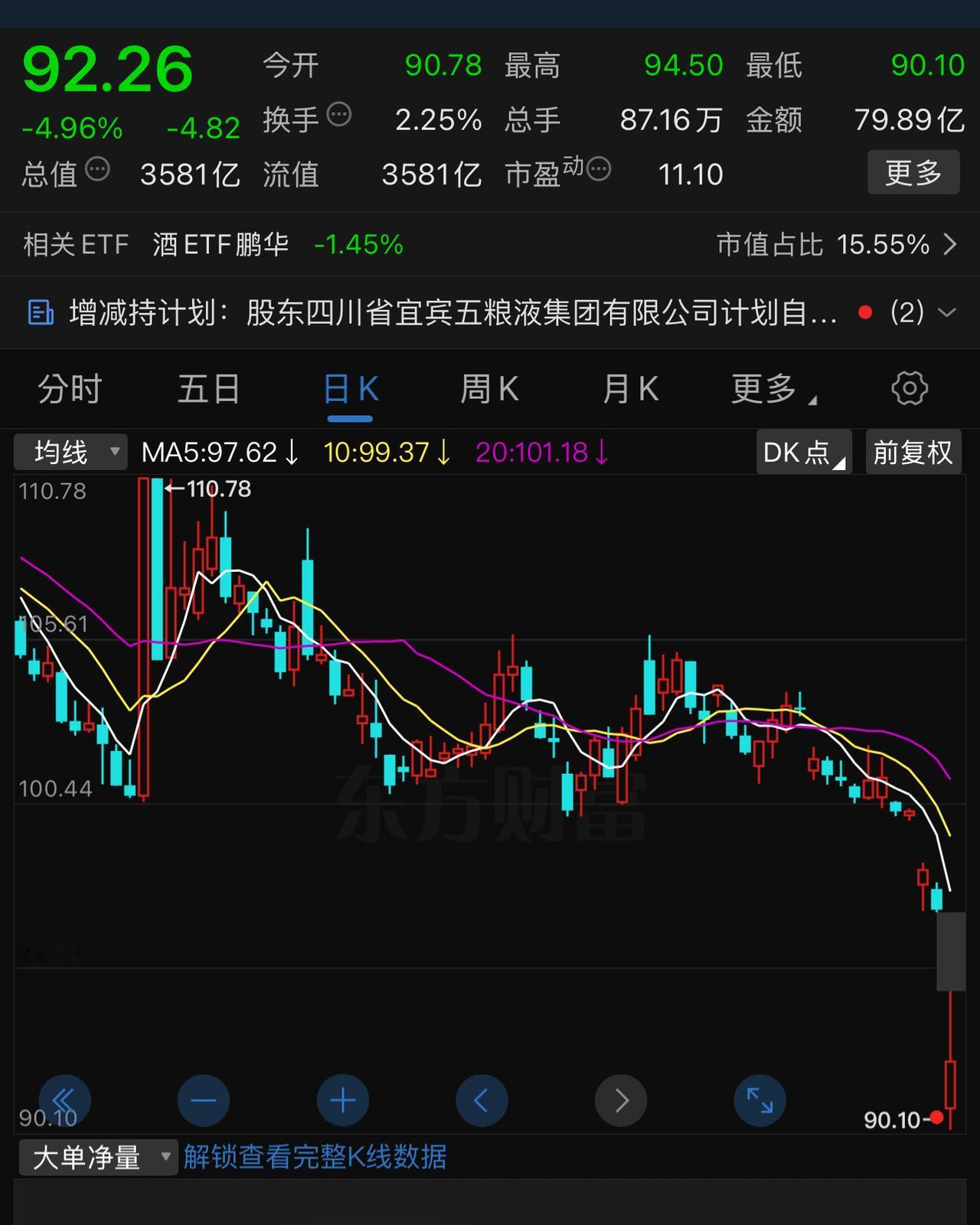 90元左右的五粮液可以入手了吗？经历了财务修改事件之后，五粮液无意外大幅下跌，就