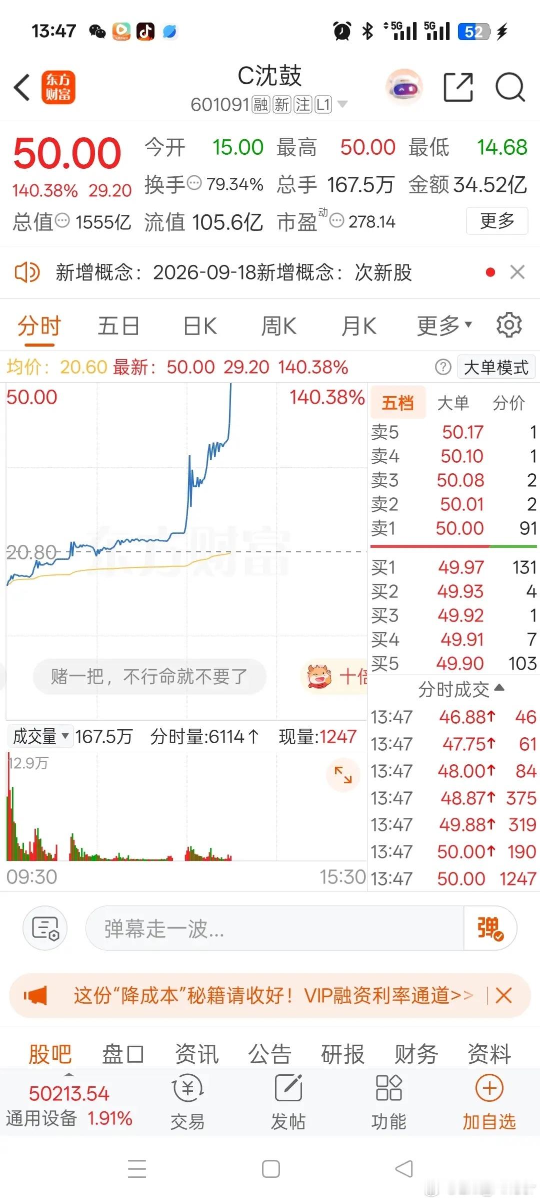一位股民在股吧里高兴得手舞足蹈！集合竞价15元重仓进场，投入45000元，午后股