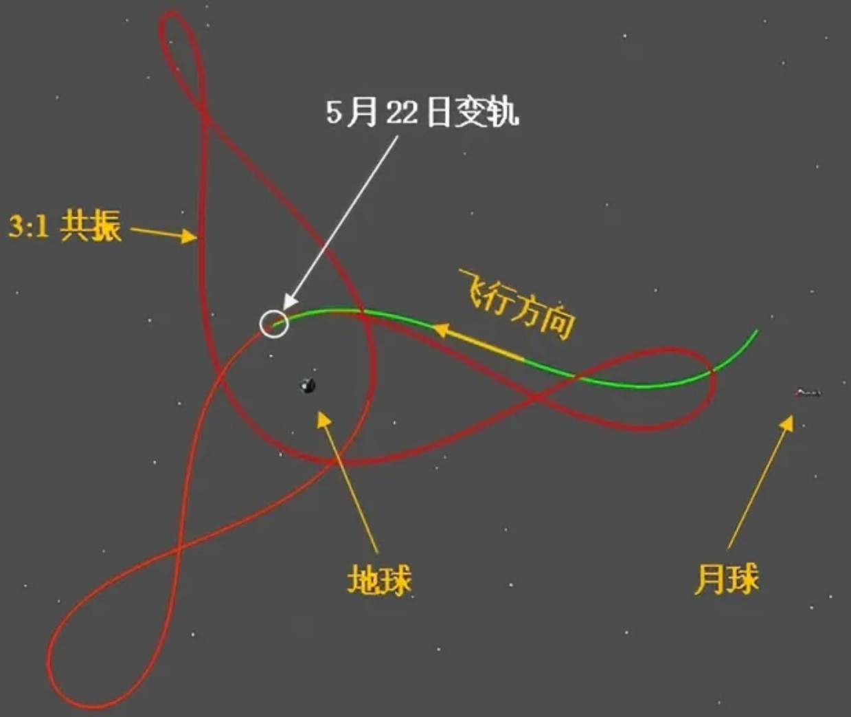 【天都一号探月卫星成功变轨进入地月空间3：1共振轨道】5月28日消息，据深空探测