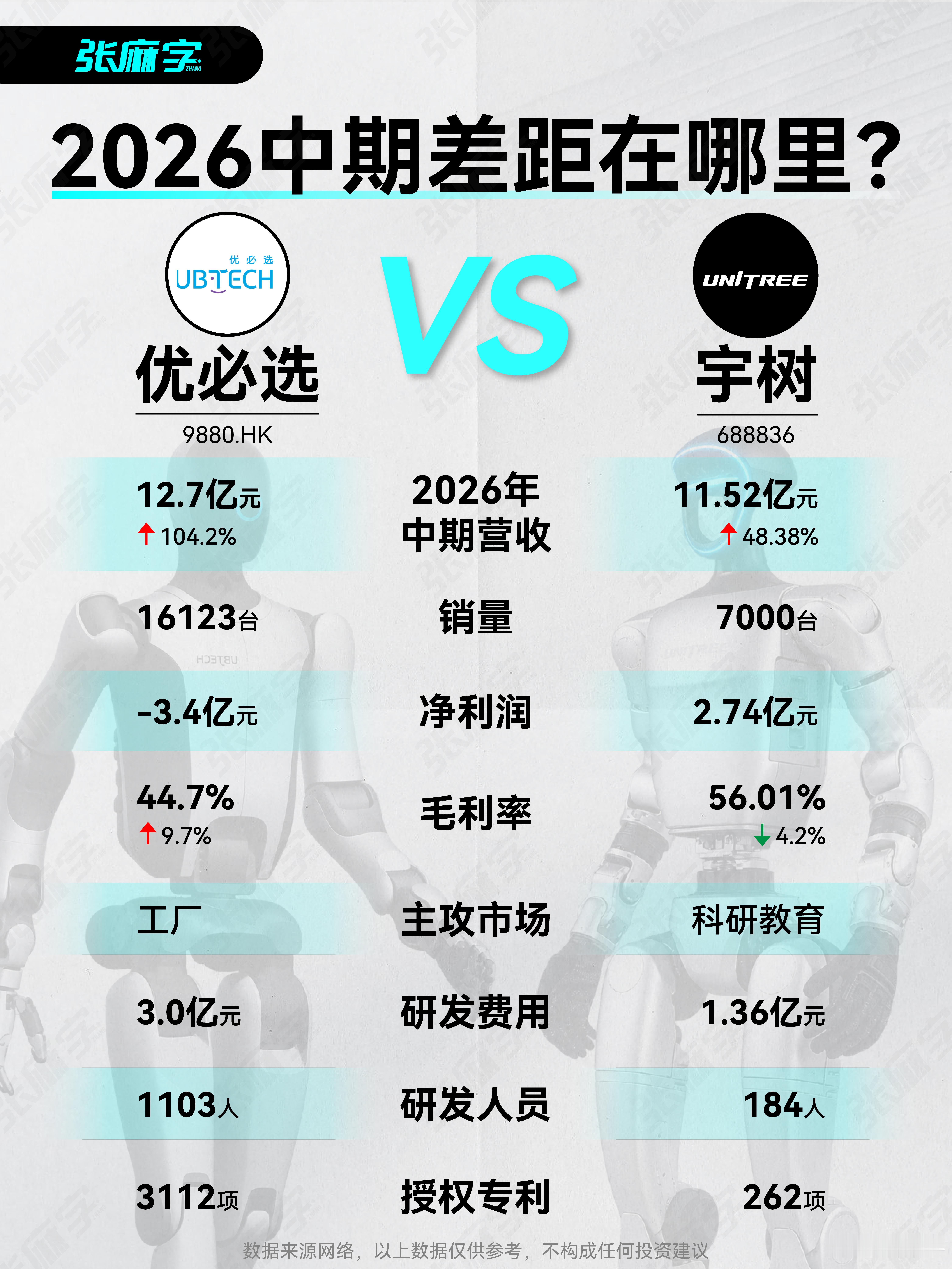 优必选VS宇树，谁才是真正的人形机器人第一股？看完优必选和宇树的2026中报我