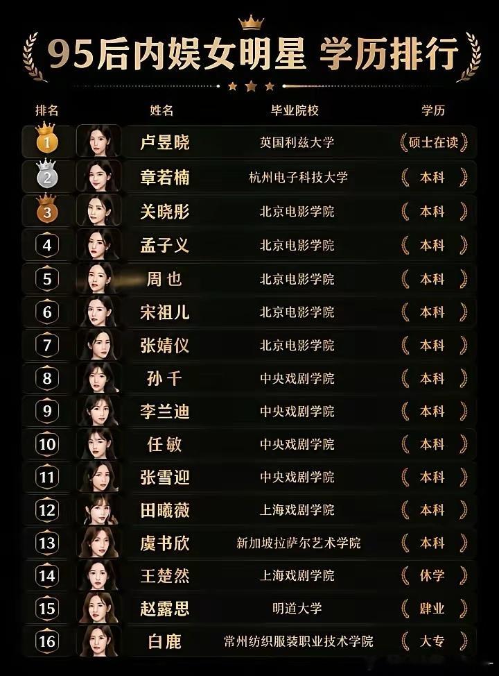 95花学历排名大公开！有人硕士在读有人仅大专95后内娱女明星学历排行1卢昱晓英