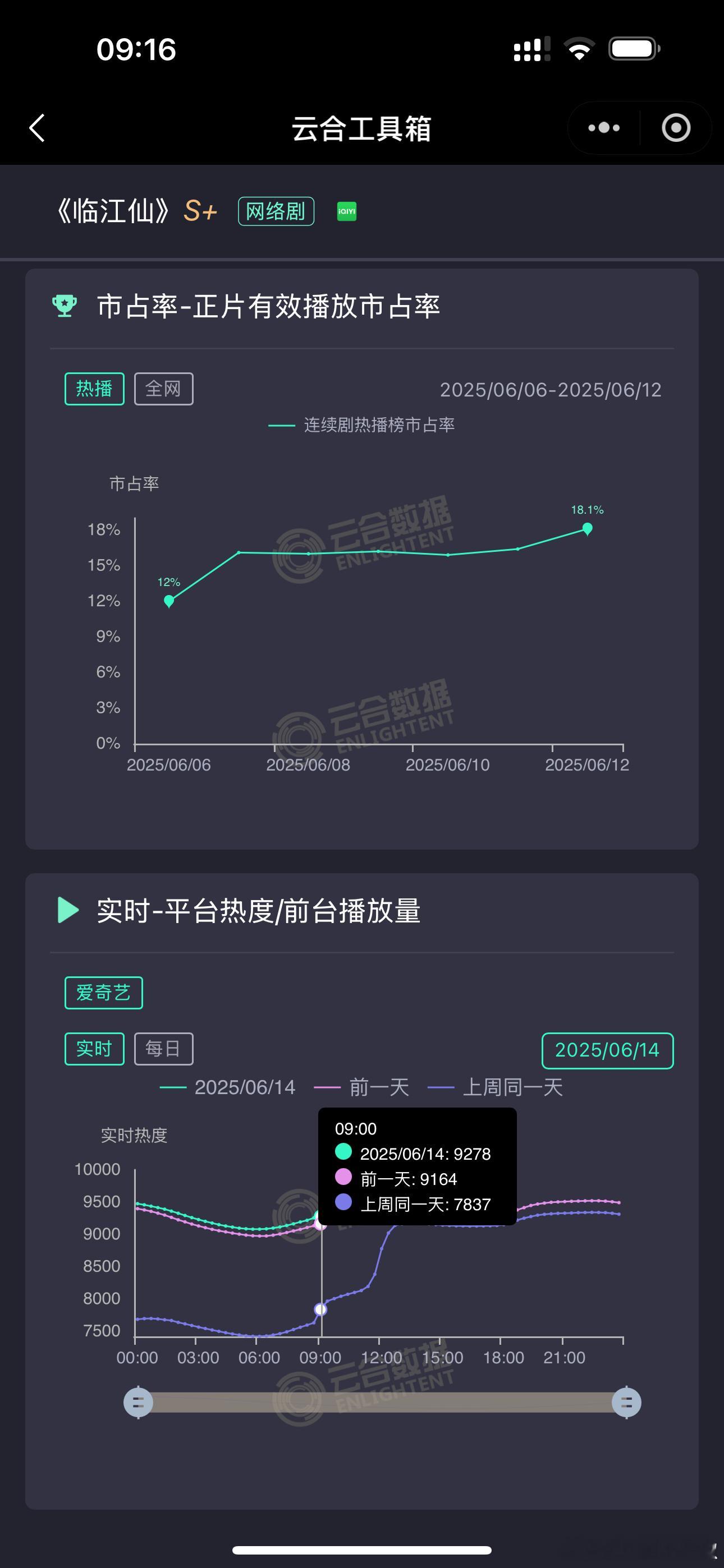 临江仙🥝周五热度创新高9521，今天白天同期拉升110，又到了9600+，周末