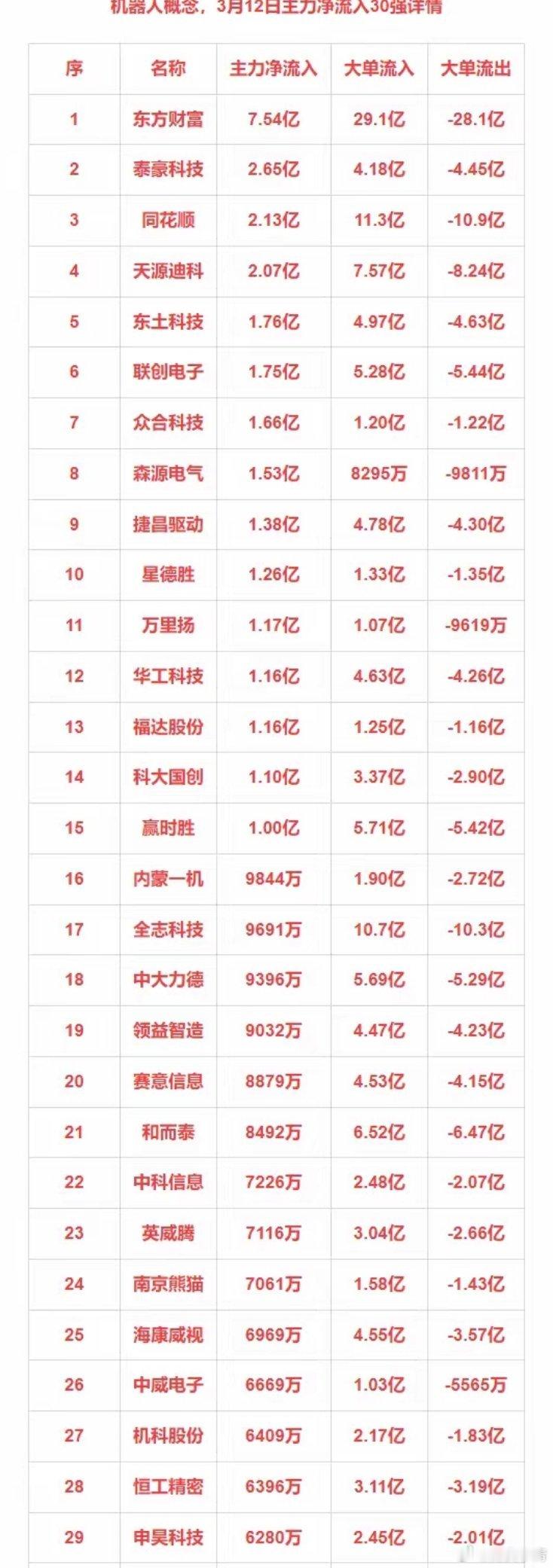 3月12日主力净流入30强：机器人+算力+新能源车+绿色电力​​​