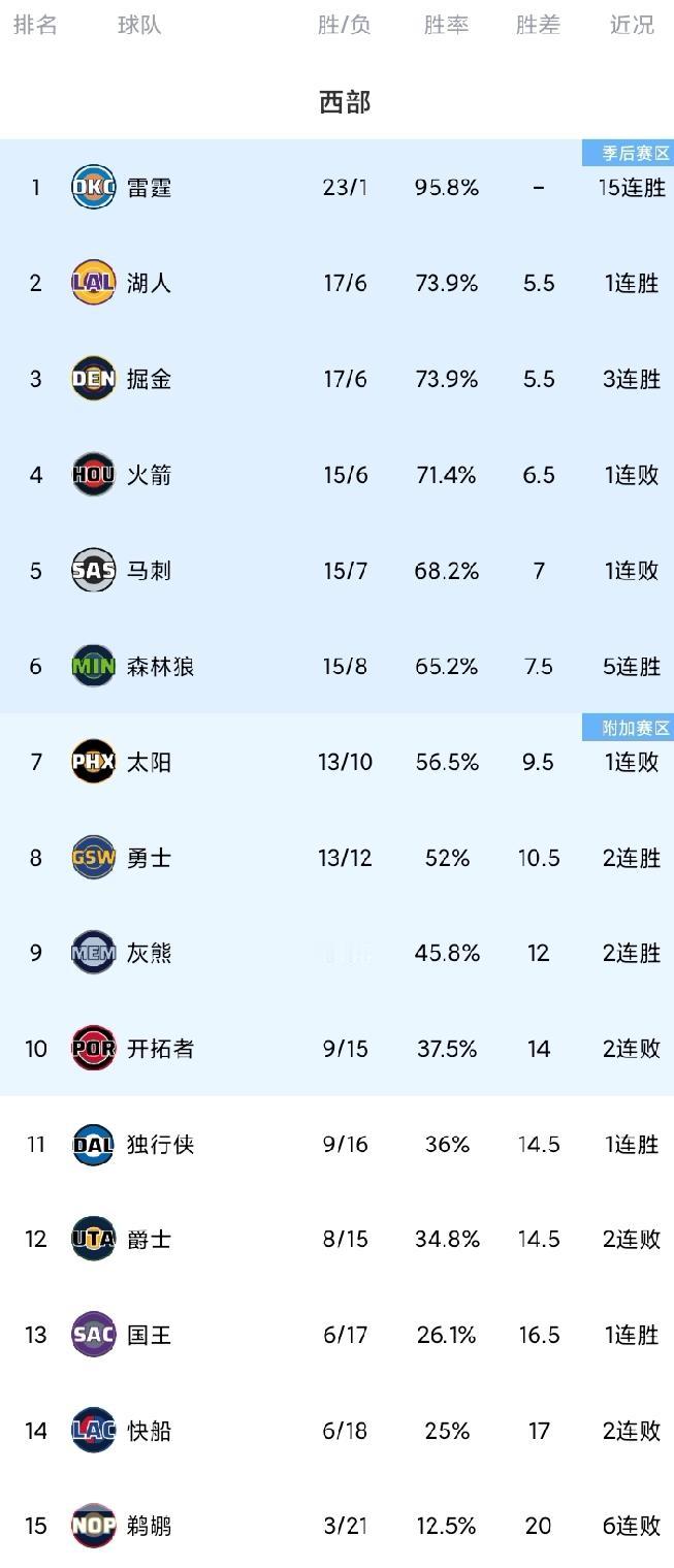 随着雷霆豪取15连胜，湖人勇士结束客场之旅，西部最新排名！亚历山大赛季首次缺阵
