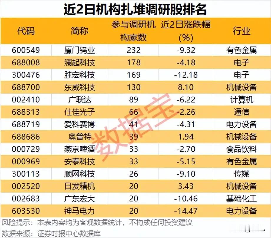 232家机构扎堆调研！近2日调研热度榜出炉，股价涨跌分化剧烈！本次梳理的是