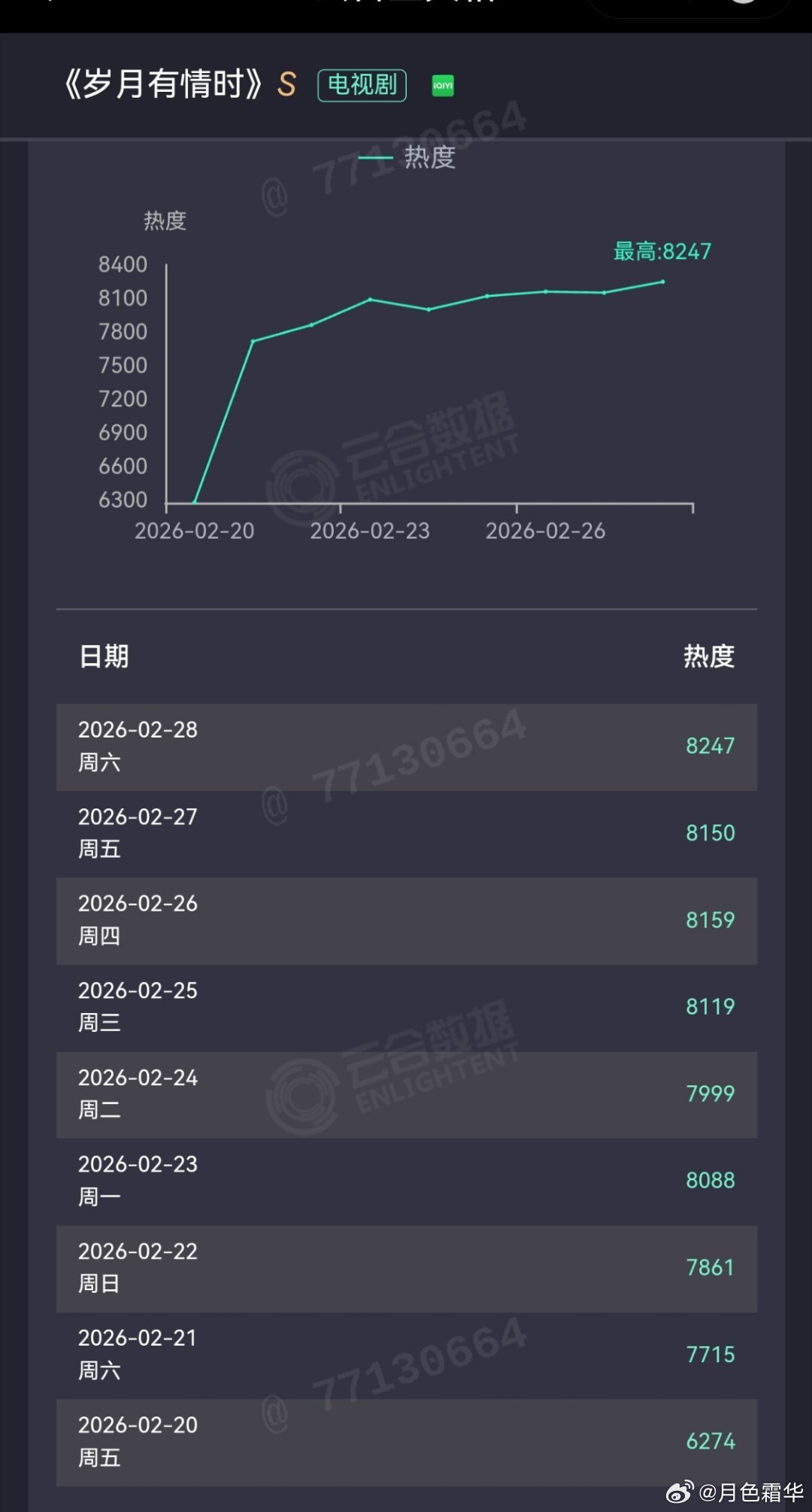 前4天涨幅虽然小但是稳，符合黄景瑜的剧的水平，分水岭就是第4天卡得死死的，结果今