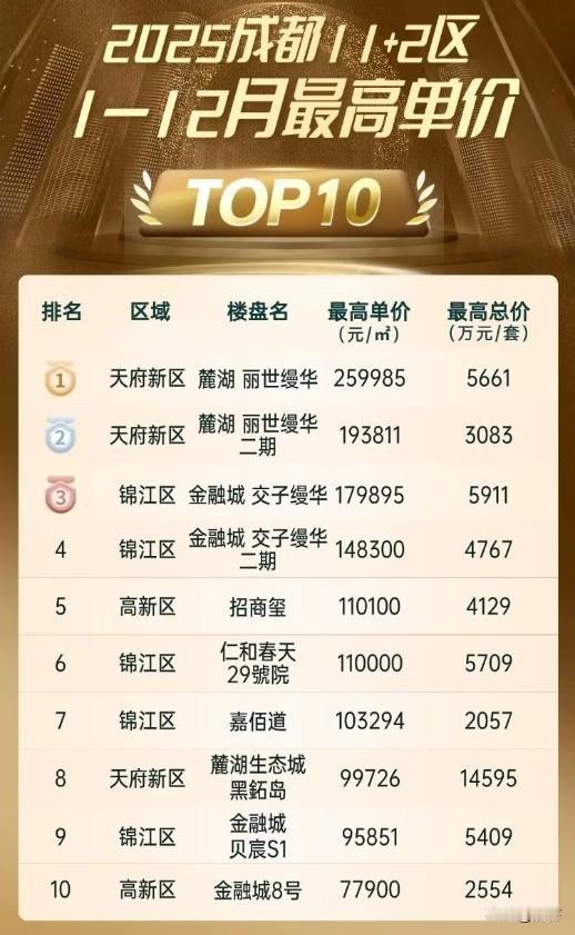 同一个成都，房价冰火两重天。在过去的2025年成都房地产市场新房销售下降7.