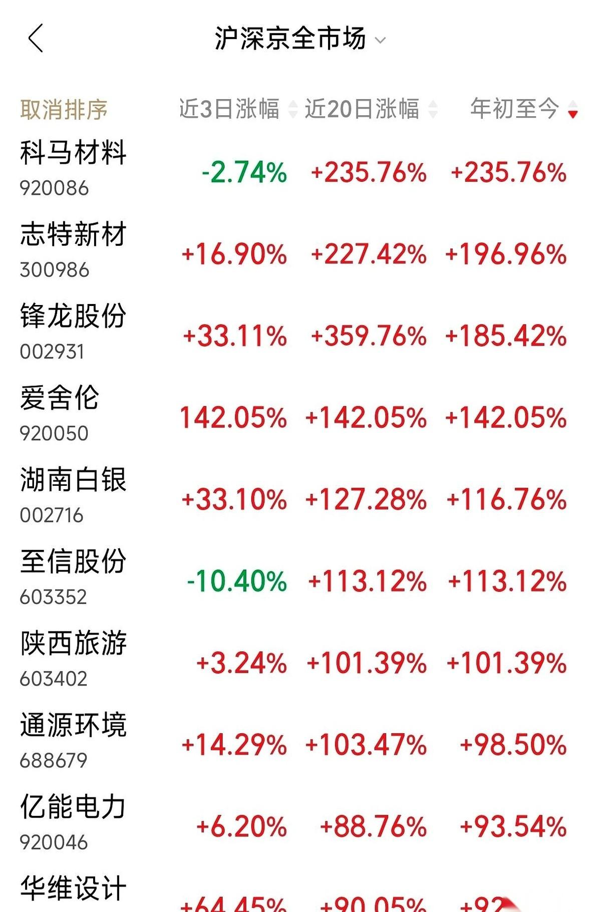 我天，志特新材，涨了将近200%。啥概念？就是年初你放10万进去，现在快30万