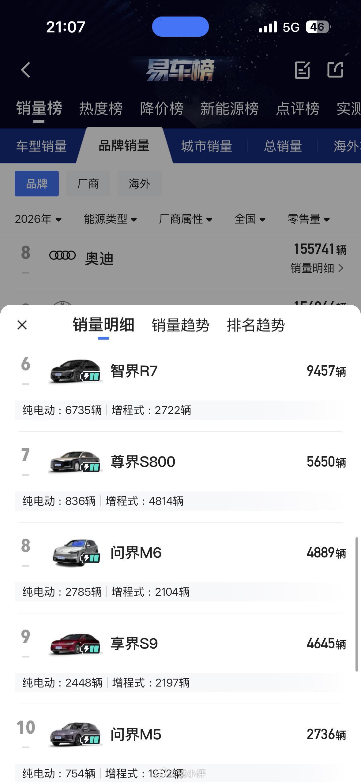 2026年前4个月华为鸿蒙智行零售销量（易车）1.问界M7：53600辆2.