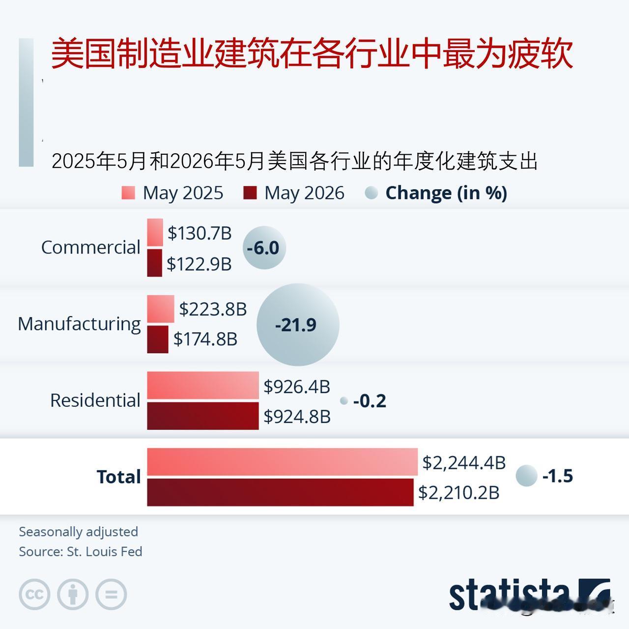 制造业建筑投资在美国各行业中表现最为疲软美国总统特朗普一直力推关税政策，以此
