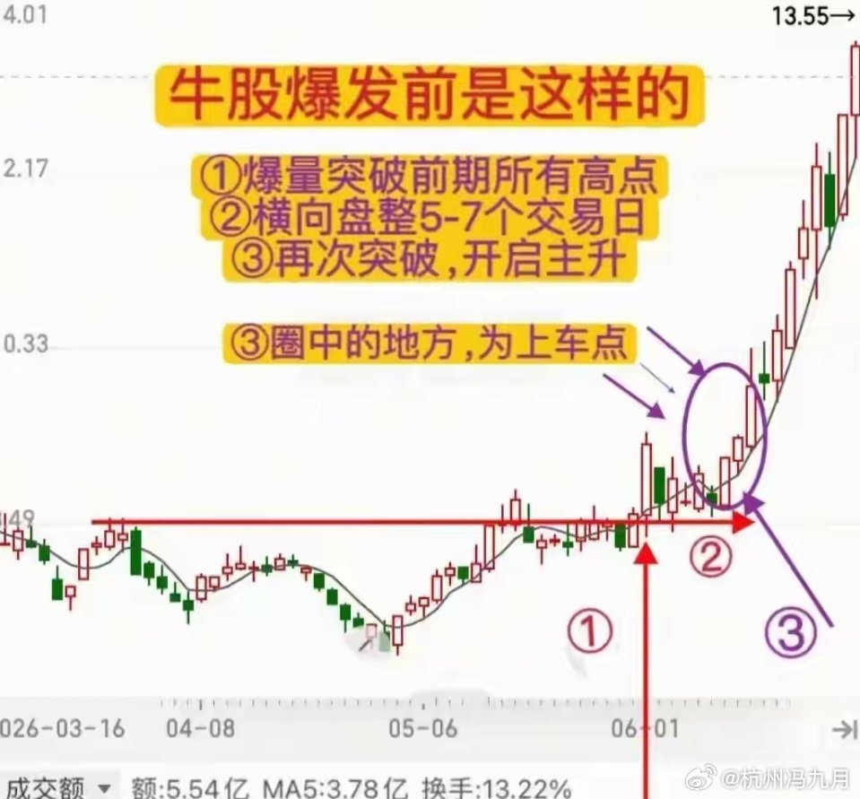 【实战干货】别再盲目潜伏蹲票！吃透牛股启动“固定三步形态”，稳定抓波段主升炒股多
