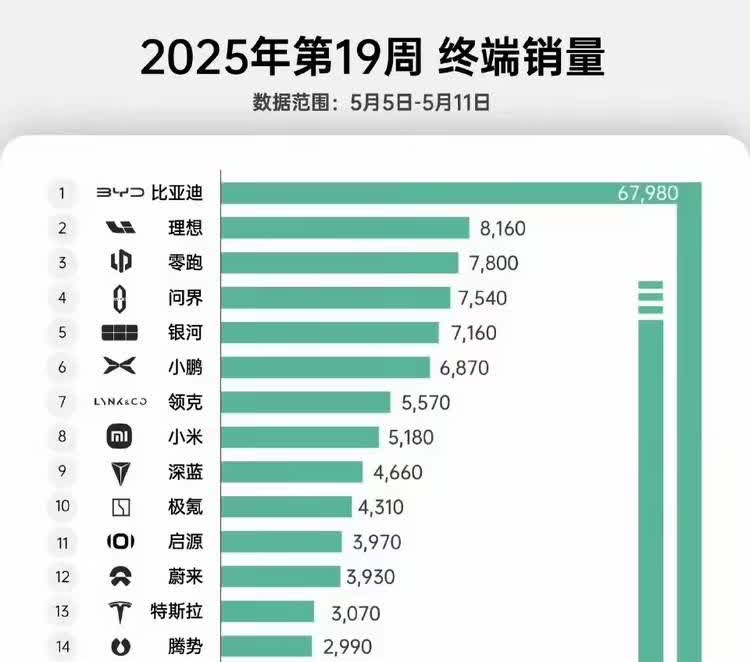 五一过后华为问界爆单五一过后，问界暴单，原来都是在等新车发布