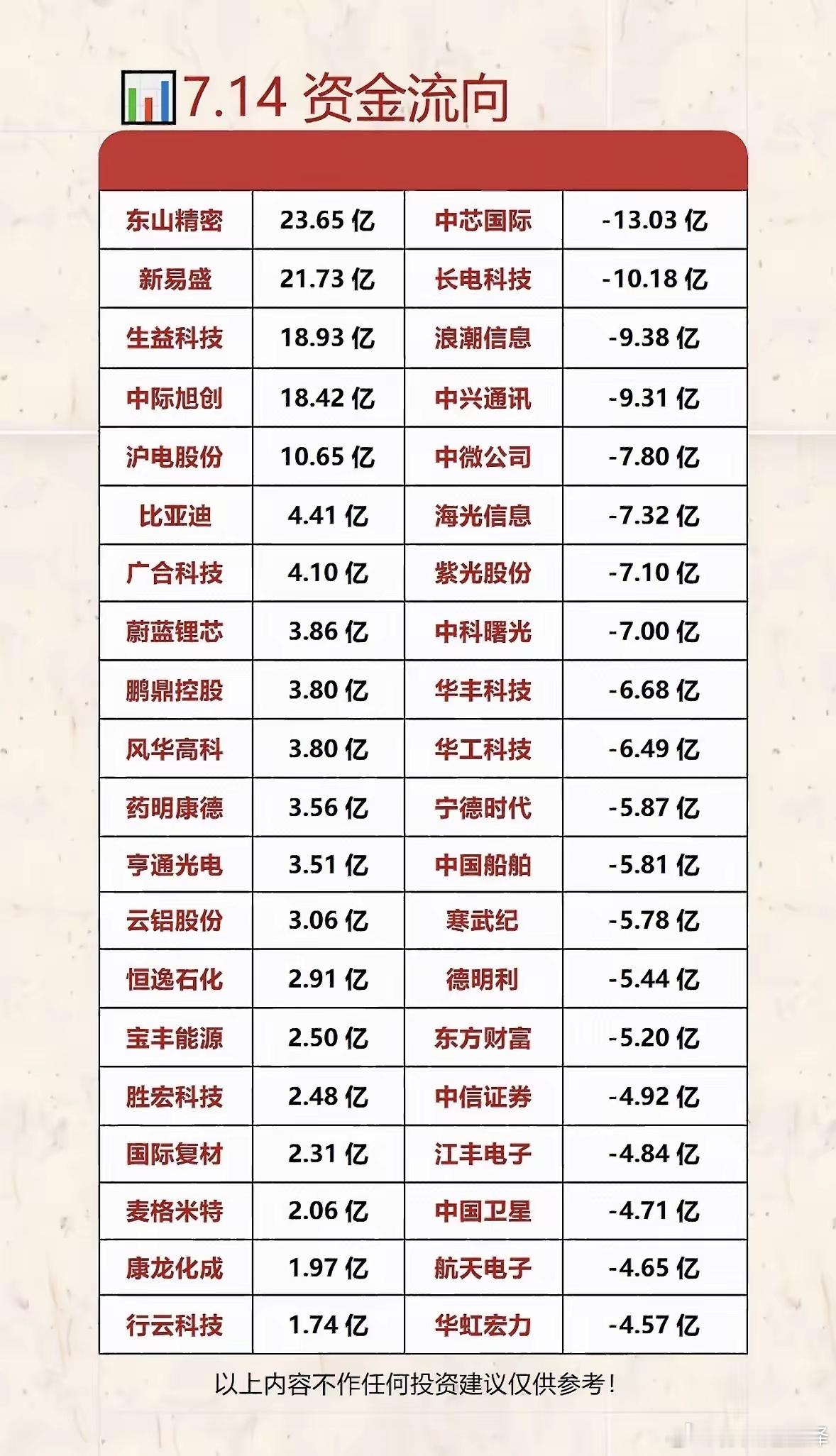 “7.14资金流向分析：谁在吸金，谁在失血？”💰📈📉7月14日资金流向很