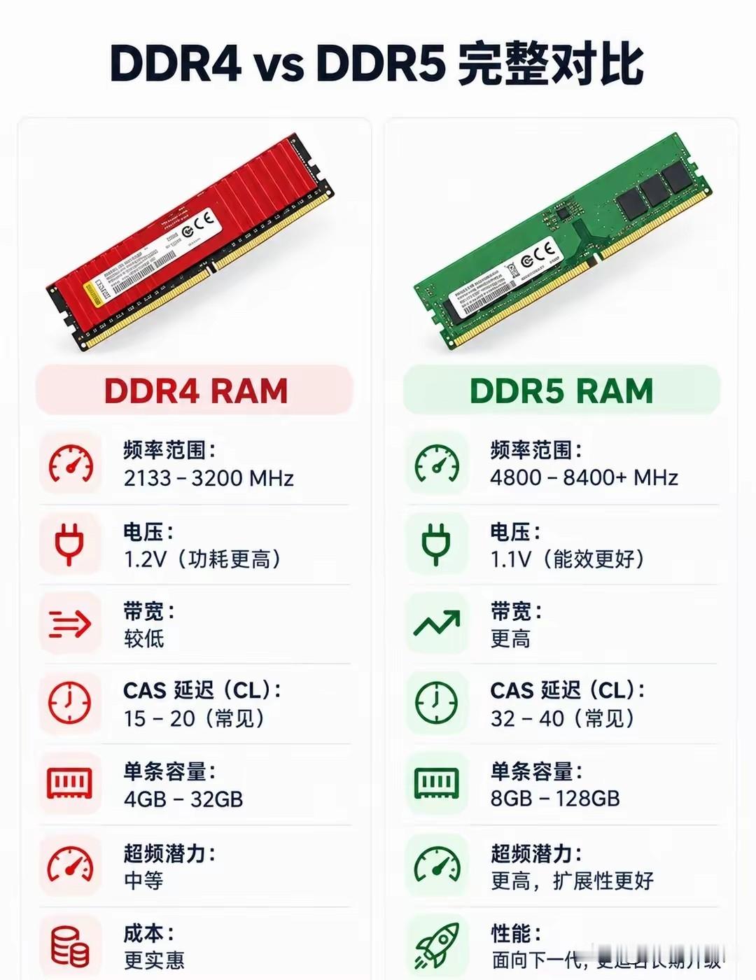 DDR4和DDR5差距到底有多大？一张图看懂怎么选。还在纠结装机选DDR4还是DDR5内存？一张对比