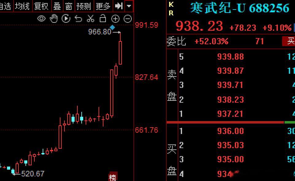 $寒武纪sh688256$寒王，奔着1000目标以上去的也带动了关联的几个核